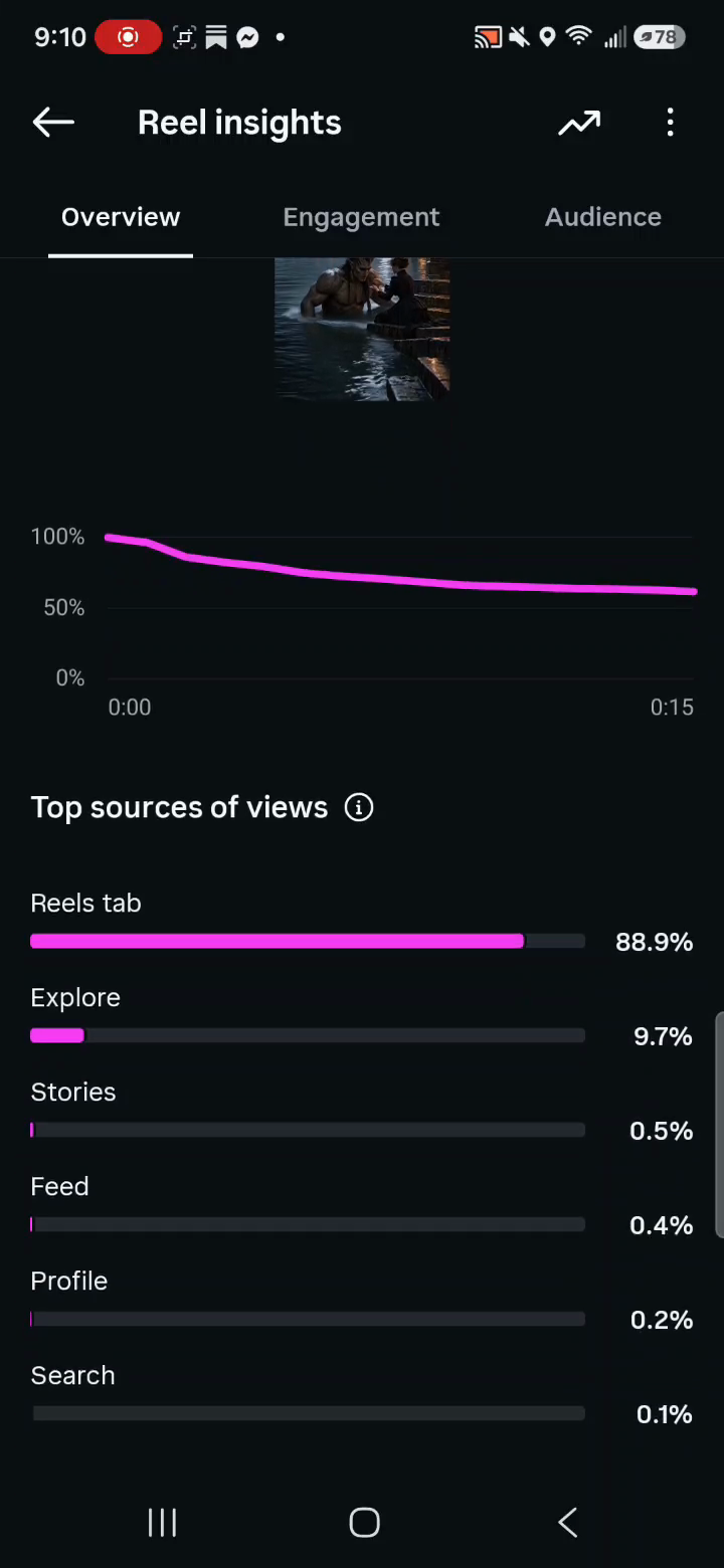 Retention and source charts